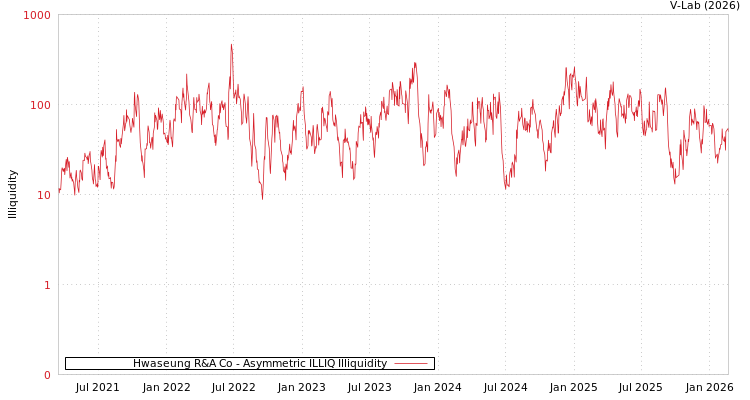 graph of Hwaseung R&A Co ILLIQ-AMEM