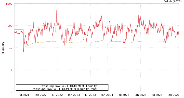 graph of Hwaseung R&A Co ILLIQ-MFMEM