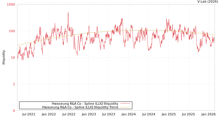 graph of Hwaseung R&A Co ILLIQ-SMEM