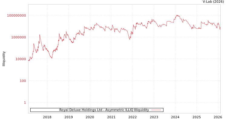 graph of Royal Deluxe Holdings Ltd ILLIQ-AMEM