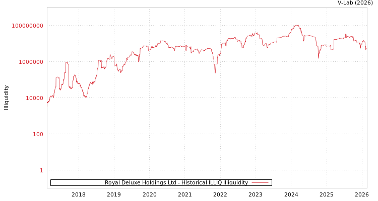 graph of Royal Deluxe Holdings Ltd ILLIQ-HIST