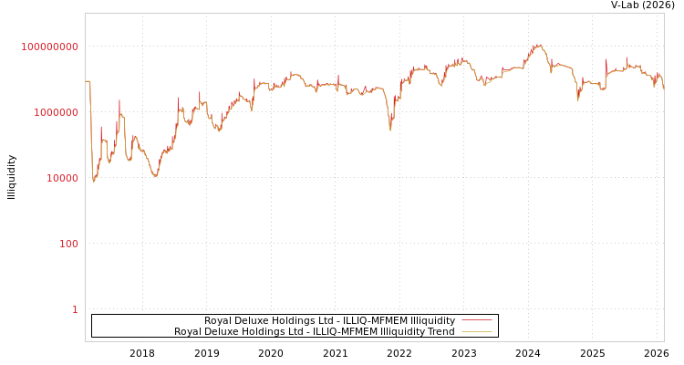graph of Royal Deluxe Holdings Ltd ILLIQ-MFMEM