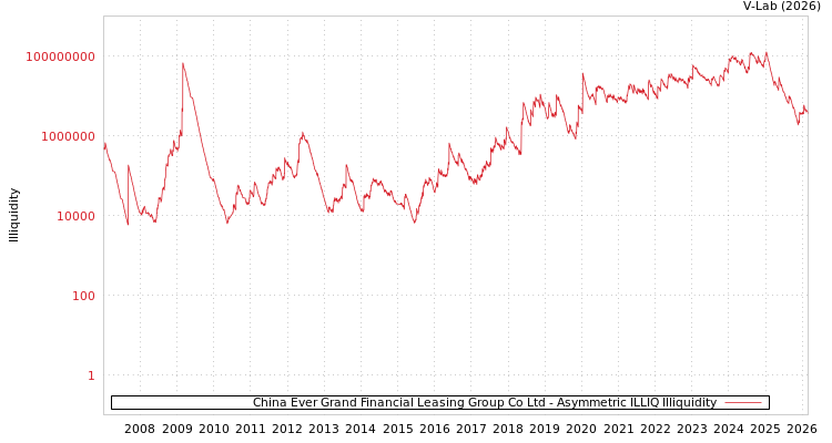 graph of China Ever Grand Financial Leasing Group Co Ltd ILLIQ-AMEM