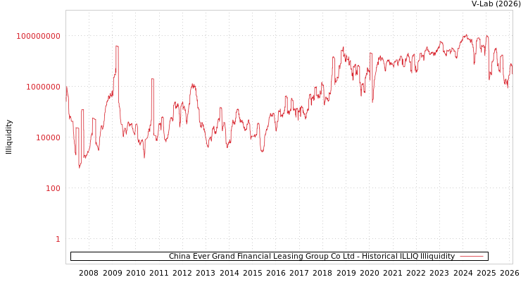 graph of China Ever Grand Financial Leasing Group Co Ltd ILLIQ-HIST