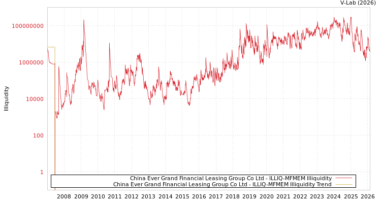 graph of China Ever Grand Financial Leasing Group Co Ltd ILLIQ-MFMEM