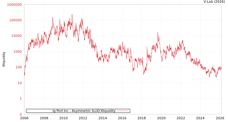 graph of Ig Port Inc ILLIQ-AMEM