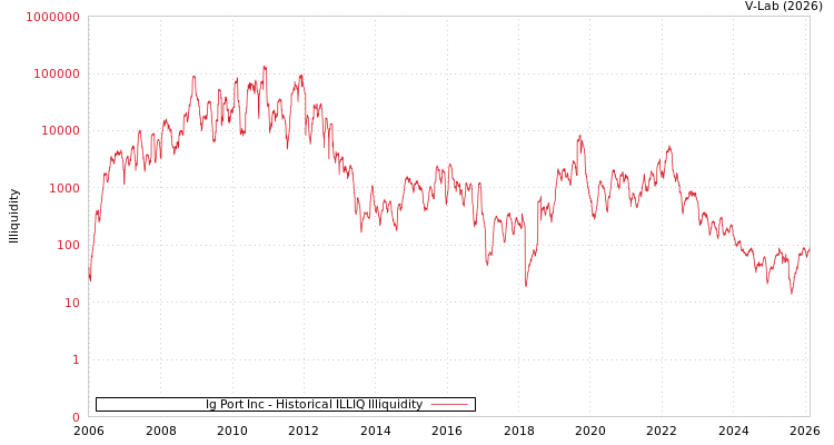 graph of Ig Port Inc ILLIQ-HIST