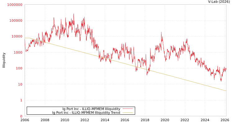 graph of Ig Port Inc ILLIQ-MFMEM