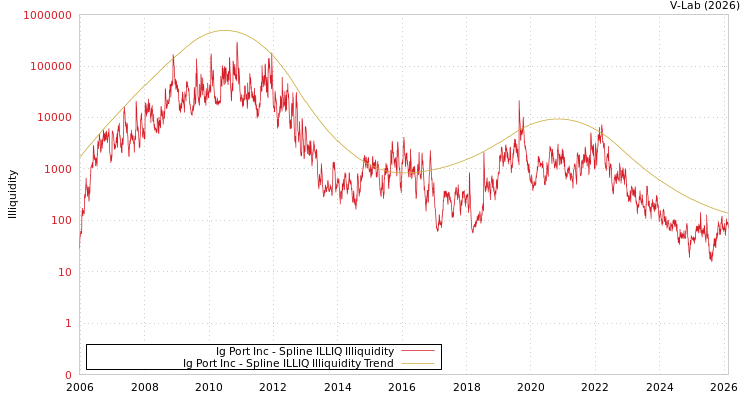 graph of Ig Port Inc ILLIQ-SMEM