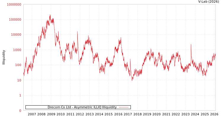 graph of Drecom Co Ltd ILLIQ-AMEM