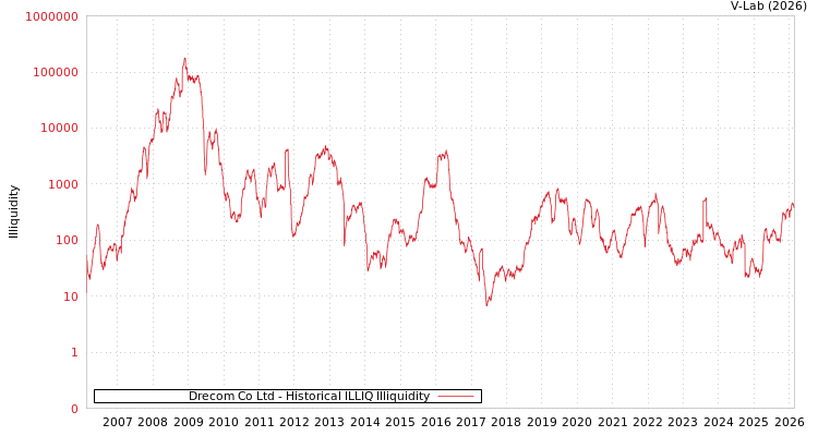graph of Drecom Co Ltd ILLIQ-HIST