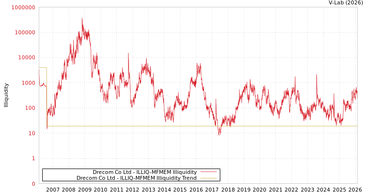 graph of Drecom Co Ltd ILLIQ-MFMEM