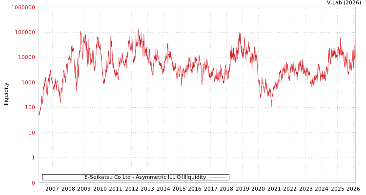 graph of E-Seikatsu Co Ltd ILLIQ-AMEM
