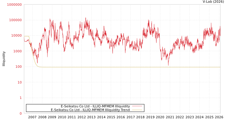 graph of E-Seikatsu Co Ltd ILLIQ-MFMEM