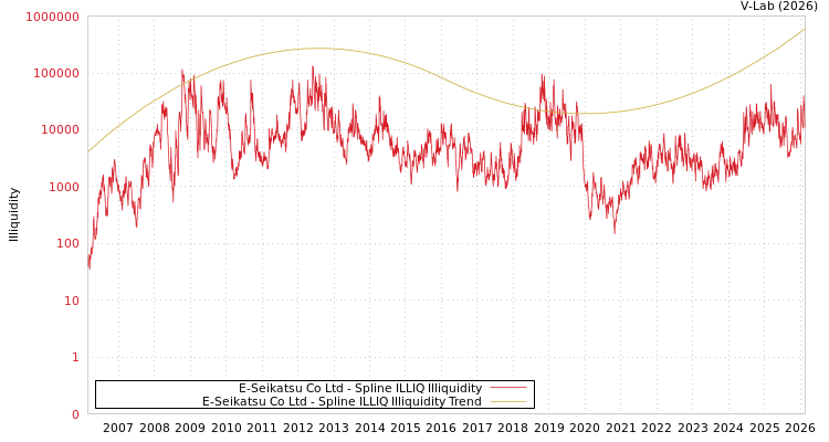 graph of E-Seikatsu Co Ltd ILLIQ-SMEM