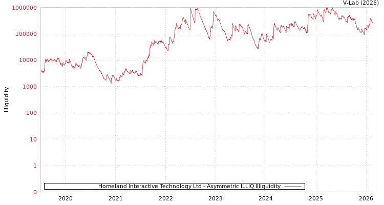 graph of Homeland Interactive Technology Ltd ILLIQ-AMEM