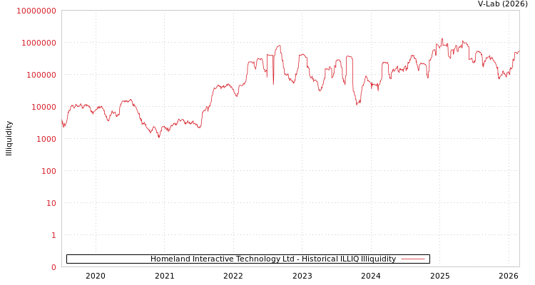 graph of Homeland Interactive Technology Ltd ILLIQ-HIST