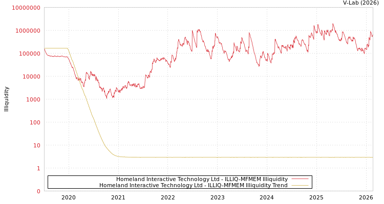 graph of Homeland Interactive Technology Ltd ILLIQ-MFMEM