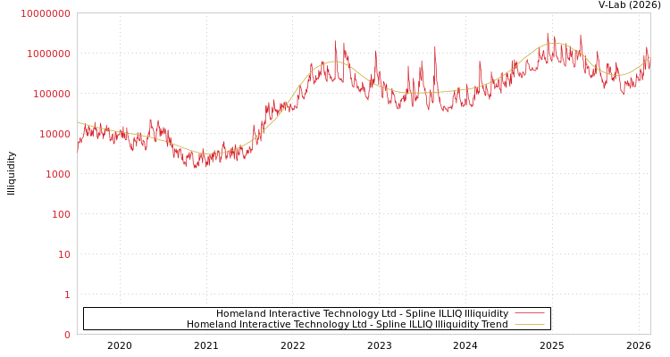 graph of Homeland Interactive Technology Ltd ILLIQ-SMEM