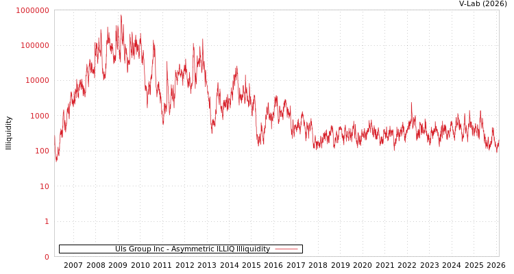 graph of Uls Group Inc ILLIQ-AMEM