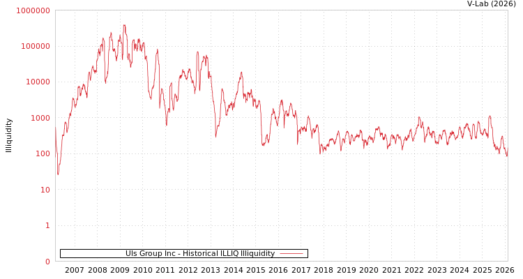 graph of Uls Group Inc ILLIQ-HIST