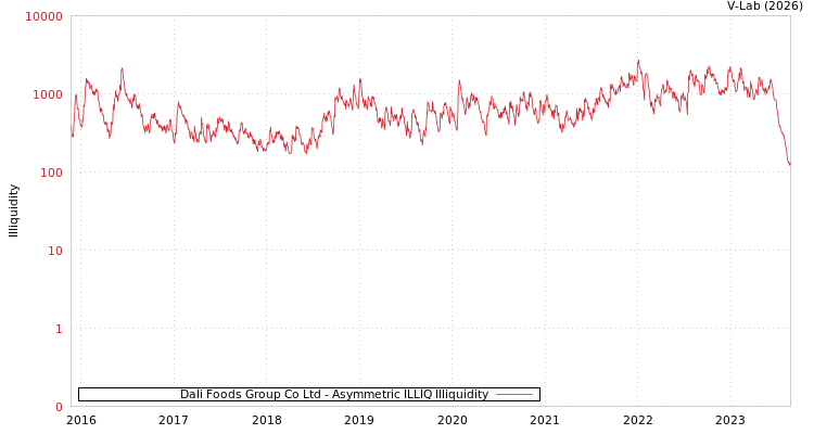 graph of Dali Foods Group Co Ltd ILLIQ-AMEM