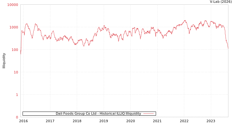 graph of Dali Foods Group Co Ltd ILLIQ-HIST