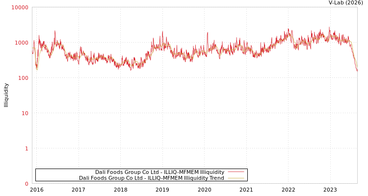 graph of Dali Foods Group Co Ltd ILLIQ-MFMEM