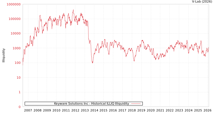 graph of Keyware Solutions Inc ILLIQ-HIST