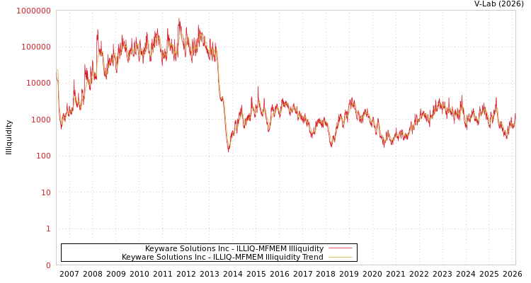 graph of Keyware Solutions Inc ILLIQ-MFMEM
