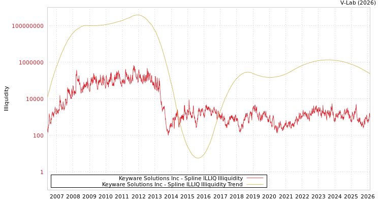 graph of Keyware Solutions Inc ILLIQ-SMEM
