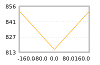 Impact of return on liquidity tomorrow