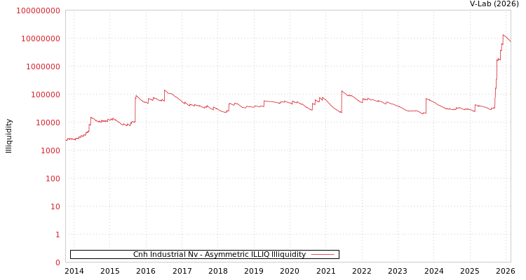graph of Cnh Industrial Nv ILLIQ-AMEM