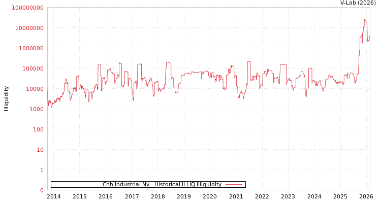 graph of Cnh Industrial Nv ILLIQ-HIST