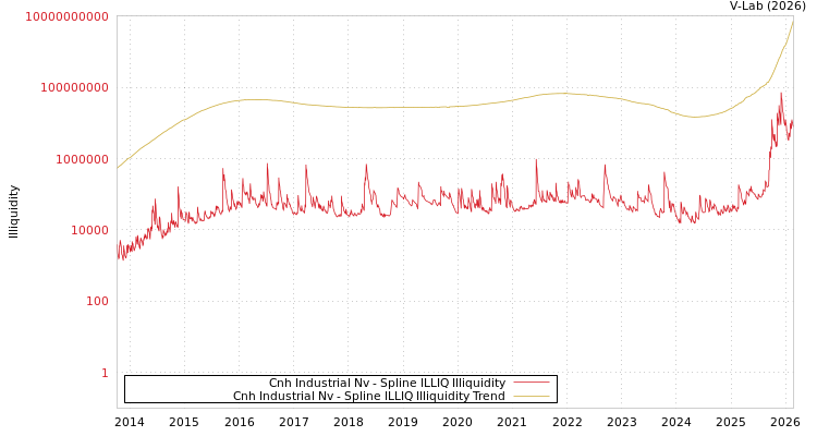 graph of Cnh Industrial Nv ILLIQ-SMEM