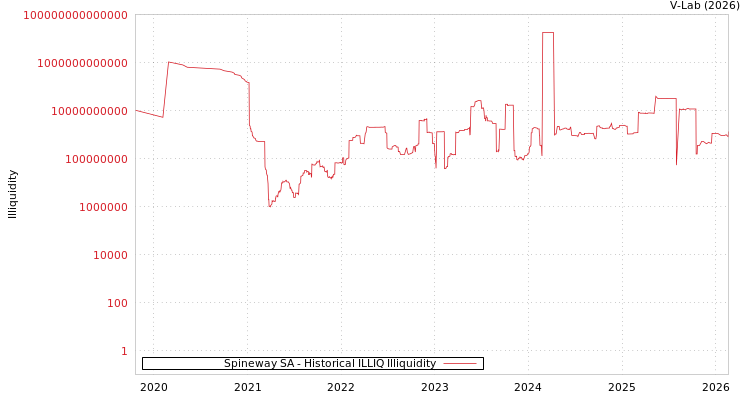 graph of Spineway SA ILLIQ-HIST