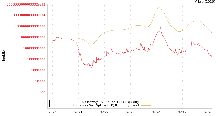 graph of Spineway SA ILLIQ-SMEM