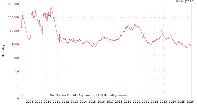 graph of First Tractor Co Ltd ILLIQ-AMEM