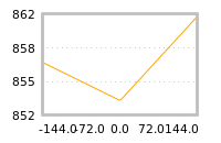 Impact of return on liquidity tomorrow