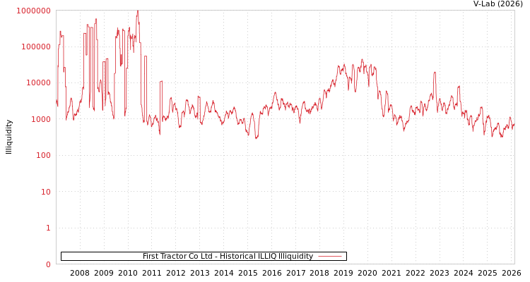 graph of First Tractor Co Ltd ILLIQ-HIST