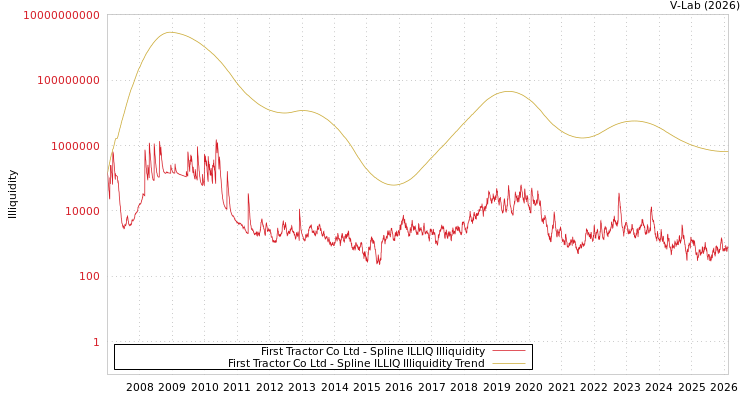 graph of First Tractor Co Ltd ILLIQ-SMEM