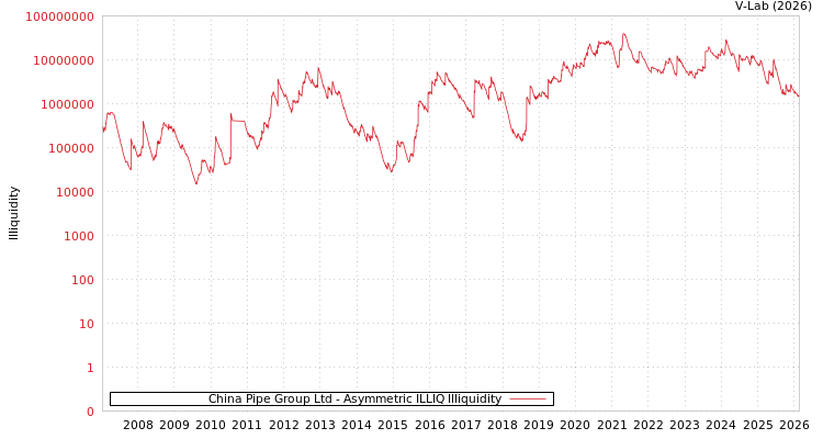 graph of China Pipe Group Ltd ILLIQ-AMEM