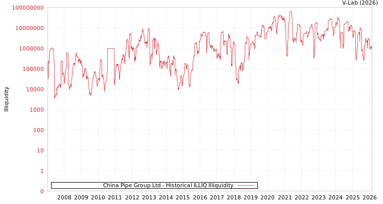 graph of China Pipe Group Ltd ILLIQ-HIST