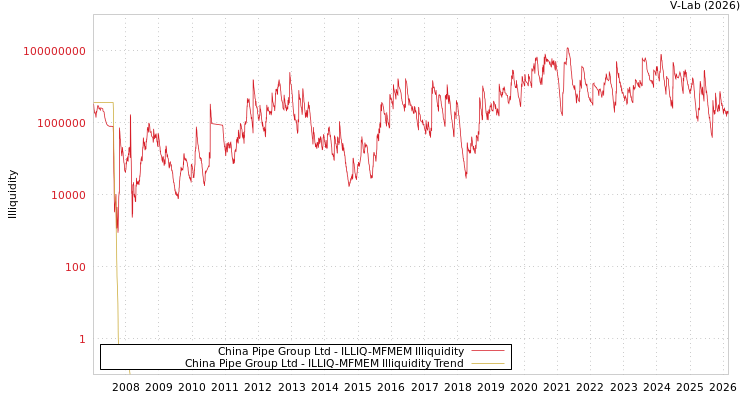 graph of China Pipe Group Ltd ILLIQ-MFMEM
