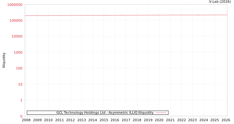 graph of GCL Technology Holdings Ltd ILLIQ-AMEM