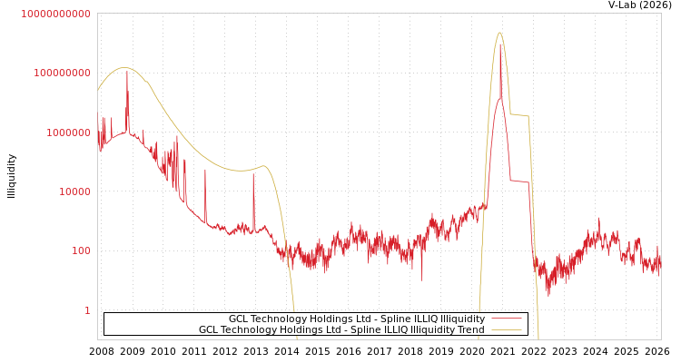 graph of GCL Technology Holdings Ltd ILLIQ-SMEM