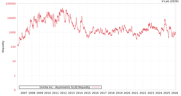 graph of Unirita Inc ILLIQ-AMEM