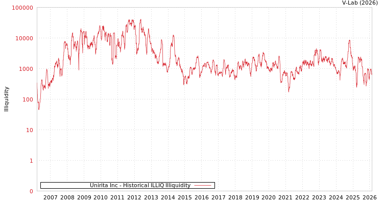 graph of Unirita Inc ILLIQ-HIST