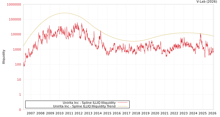 graph of Unirita Inc ILLIQ-SMEM