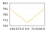 Impact of return on liquidity tomorrow